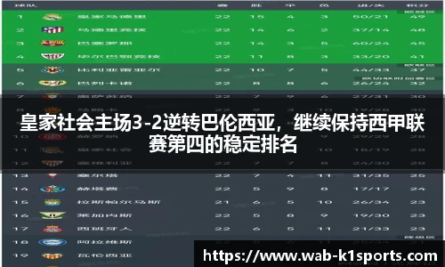 皇家社会主场3-2逆转巴伦西亚，继续保持西甲联赛第四的稳定排名